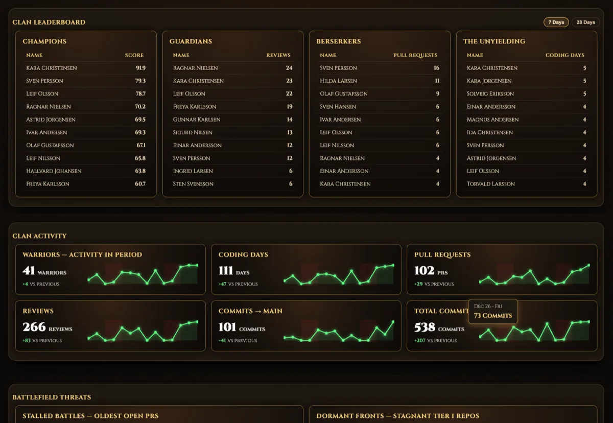 War Room Dashboard showing clan leaderboard and activity metrics